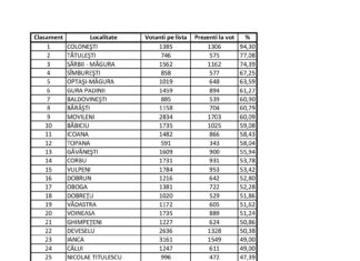 Prezența la vot, rezultatele finale în Olt