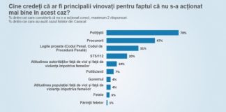 SONDAJ CURS – Românii au urmărit în masă cazul Caracal: pe cine consideră vinovați de tragedie