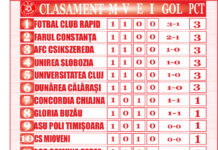 Cum se prezintă clasamentul Ligii a 2-a