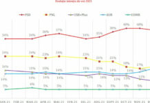 Sondaj: PSD-39%, PNL crește cu un procent, AUR ajunge la 17%