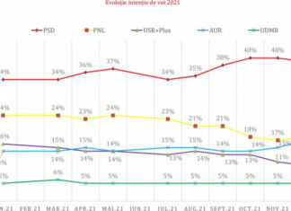 Sondaj: PSD-39%, PNL crește cu un procent, AUR ajunge la 17%
