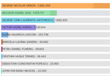 George Simion vs. Nicușor Dan, în turul II