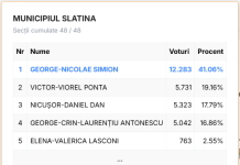 George Simion, președinte la Slatina