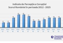 Radiografia corupției în 2025: Politizarea justiției și leadership-ul ineficient mențin România în topul celor mai corupte țări din Uniune