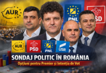 SONDAJ POLITIC : AUR ,PE PRIMUL LOC, IAR CA PREMIER…